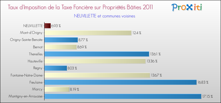 Taux d'imposition de la taxe foncière sur le bati 2011 pour NEUVILLETTE et les communes proches Comparaison des taux d'imposition de la taxe foncière sur le bati 2011 pour NEUVILLETTE et les communes voisines