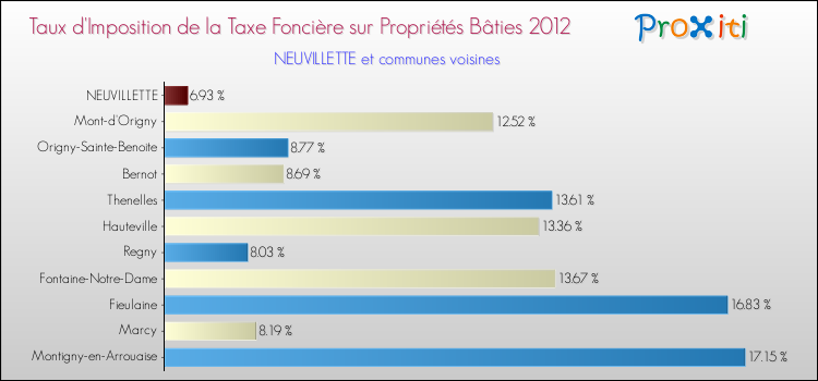 Taux d'imposition de la taxe foncière sur le bati 2012 pour NEUVILLETTE et les communes proches Comparaison des taux d'imposition de la taxe foncière sur le bati 2012 pour NEUVILLETTE et les communes voisines