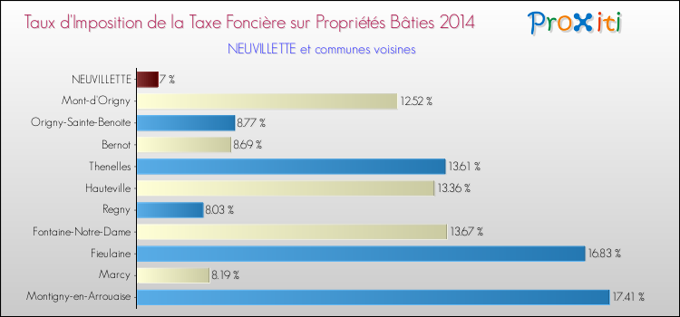 Taux d'imposition de la taxe foncière sur le bati 2014 pour NEUVILLETTE et les communes proches Comparaison des taux d'imposition de la taxe foncière sur le bati 2014 pour NEUVILLETTE et les communes voisines