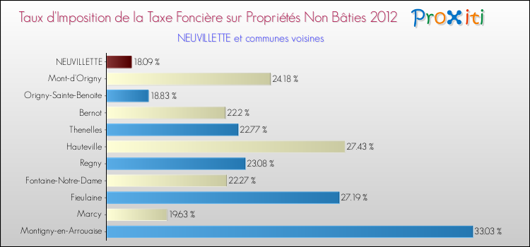 Taux d'imposition de la taxe foncière sur les immeubles et terrains non batis 2012 pour NEUVILLETTE et les communes proches Comparaison des taux d'imposition de la taxe foncière sur les immeubles et terrains non batis 2012 pour NEUVILLETTE et les communes voisines