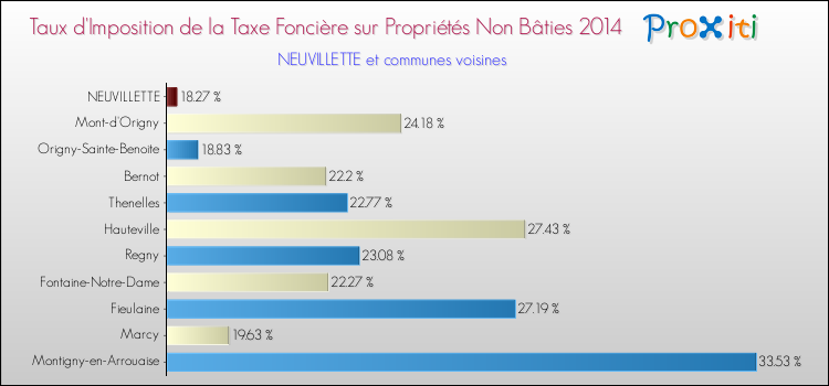 Taux d'imposition de la taxe foncière sur les immeubles et terrains non batis 2014 pour NEUVILLETTE et les communes proches Comparaison des taux d'imposition de la taxe foncière sur les immeubles et terrains non batis 2014 pour NEUVILLETTE et les communes voisines