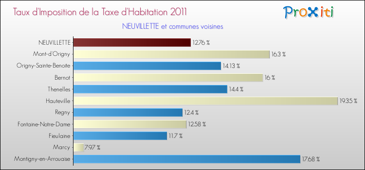 Taux d'imposition de la taxe d'habitation 2011 pour NEUVILLETTE et les communes proches Comparaison des taux d'imposition de la taxe d'habitation 2011 pour NEUVILLETTE et les communes voisines