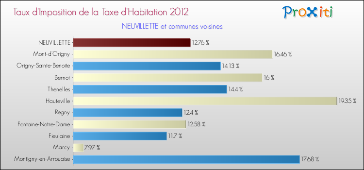 Taux d'imposition de la taxe d'habitation 2012 pour NEUVILLETTE et les communes proches Comparaison des taux d'imposition de la taxe d'habitation 2012 pour NEUVILLETTE et les communes voisines