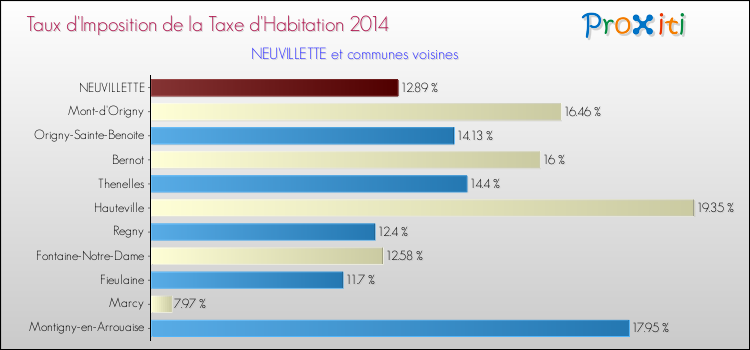 Taux d'imposition de la taxe d'habitation 2014 pour NEUVILLETTE et les communes proches Comparaison des taux d'imposition de la taxe d'habitation 2014 pour NEUVILLETTE et les communes voisines