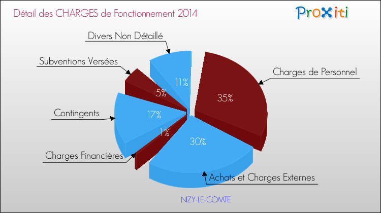 Décomposition des Charges de Fonctionnement 2014 de la commune de NIZY-LE-COMTE Charges de Fonctionnement 2014 pour la commune de NIZY-LE-COMTE