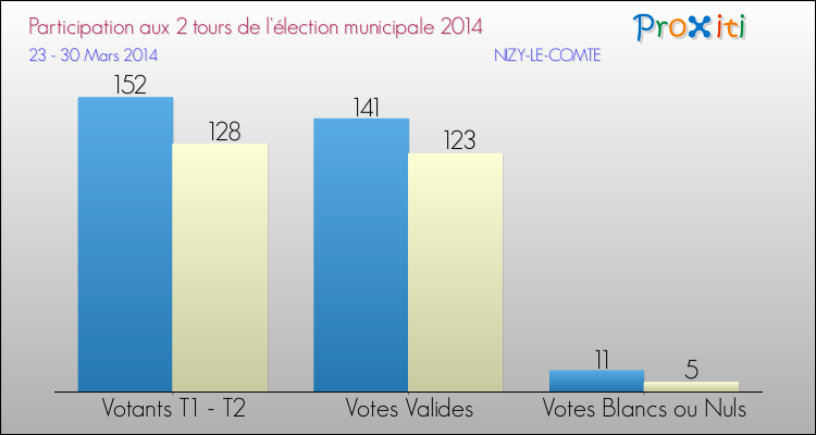 Participation comparée des 2 tours des Elections Municipales 2014 de la commune de NIZY-LE-COMTE Elections Municipales 2014 - Participation comparée des 2 tours pour la commune de NIZY-LE-COMTE