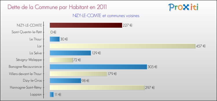 Dette par habitant de la commune en 2011 pour NIZY-LE-COMTE et les communes proches Comparaison de la dette par habitant de la commune en 2011 pour NIZY-LE-COMTE et les communes voisines