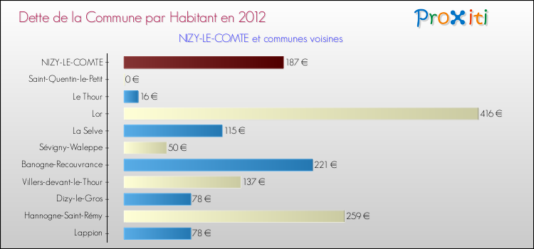Dette par habitant de la commune en 2012 pour NIZY-LE-COMTE et les communes proches Comparaison de la dette par habitant de la commune en 2012 pour NIZY-LE-COMTE et les communes voisines
