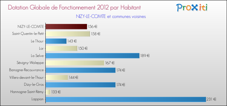 Montant des dotations globales de fonctionnement DGF par Habitant pour NIZY-LE-COMTE et les communes proches Comparaison des des dotations globales de fonctionnement DGF par habitant pour NIZY-LE-COMTE et les communes voisines