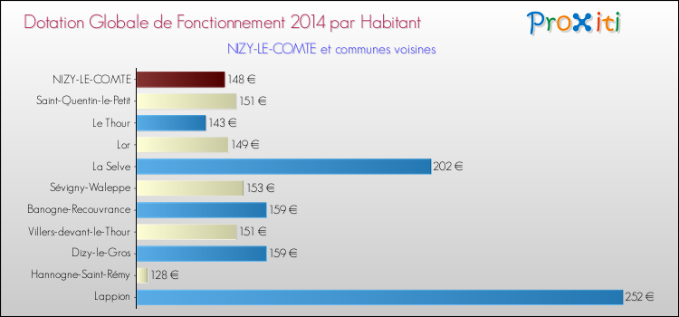 Montant des dotations globales de fonctionnement DGF par Habitant pour NIZY-LE-COMTE et les communes proches en 2014. Comparaison des des dotations globales de fonctionnement DGF par habitant pour NIZY-LE-COMTE et les communes voisines en 2014.