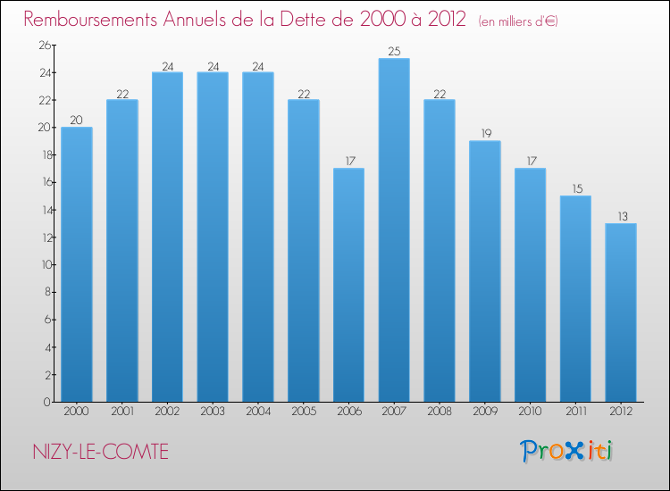Evolution de l'annuité de la dette pour la commune de NIZY-LE-COMTE de 2000 à 2012 Annuités de la dette pour NIZY-LE-COMTE de 2000 à 2012