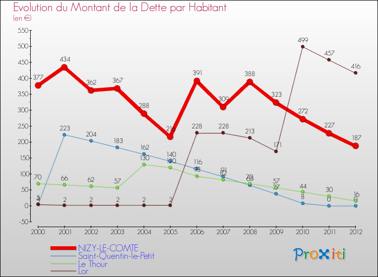 Evolution de la dette par habitant pour la commune de NIZY-LE-COMTE et les communes proches de 2000 à 2012 Comparaison de la dette par habitant pour NIZY-LE-COMTE et les communes voisines de 2000 à 2012