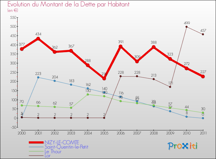 Evolution de la dette par habitant pour la commune de NIZY-LE-COMTE et les communes proches Comparaison de la dette par habitant pour NIZY-LE-COMTE et les communes voisines