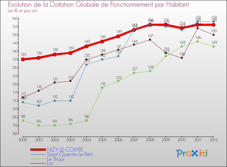 Evolution et montant de la dotation globale de fonctionnement par Habitant pour NIZY-LE-COMTE et les communes proches Comparaison des dotations globales de fonctionnement par habitant pour NIZY-LE-COMTE et les communes voisines