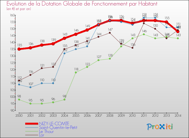 Evolution et montant de la dotation globale de fonctionnement par Habitant pour NIZY-LE-COMTE et les communes proches de 2000 à 2014. Comparaison des dotations globales de fonctionnement par habitant pour NIZY-LE-COMTE et les communes voisines de 2000 à 2014.