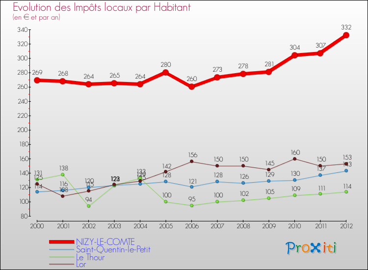 Evolution et montant des impôts locaux par Habitant pour NIZY-LE-COMTE et les communes proches Comparaison des impôts locaux par habitant pour NIZY-LE-COMTE et les communes voisines