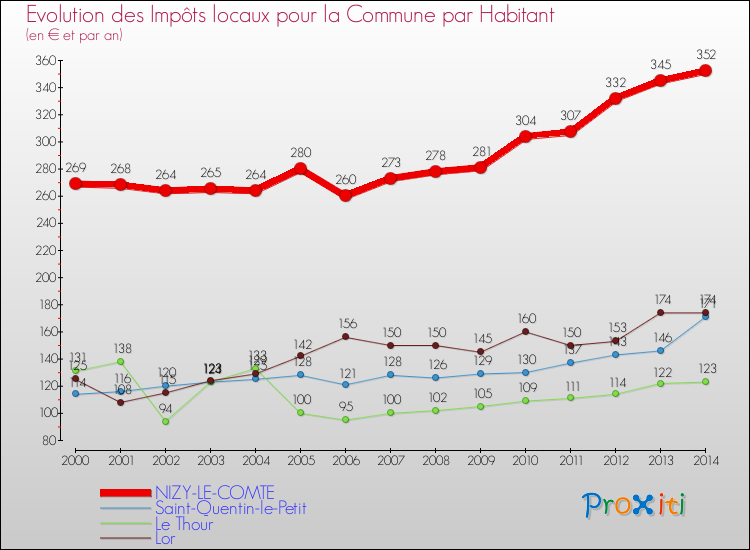 Evolution et montant des impôts locaux par Habitant pour NIZY-LE-COMTE et les communes proches de 2000 à 2014 Comparaison des impôts locaux par habitant pour NIZY-LE-COMTE et les communes voisines de 2000 à 2014