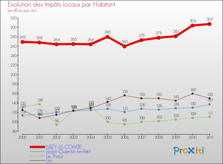 Evolution et montant des impôts locaux par Habitant pour NIZY-LE-COMTE et les communes proches Comparaison des impôts locaux par habitant pour NIZY-LE-COMTE et les communes voisines