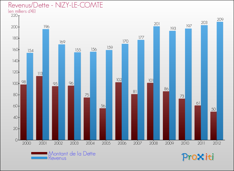 Evolution comparée de la dette et des revenus pour la commune de NIZY-LE-COMTE de 2000 à 2012 Comparaison de la dette et des revenus pour NIZY-LE-COMTE de 2000 à 2012