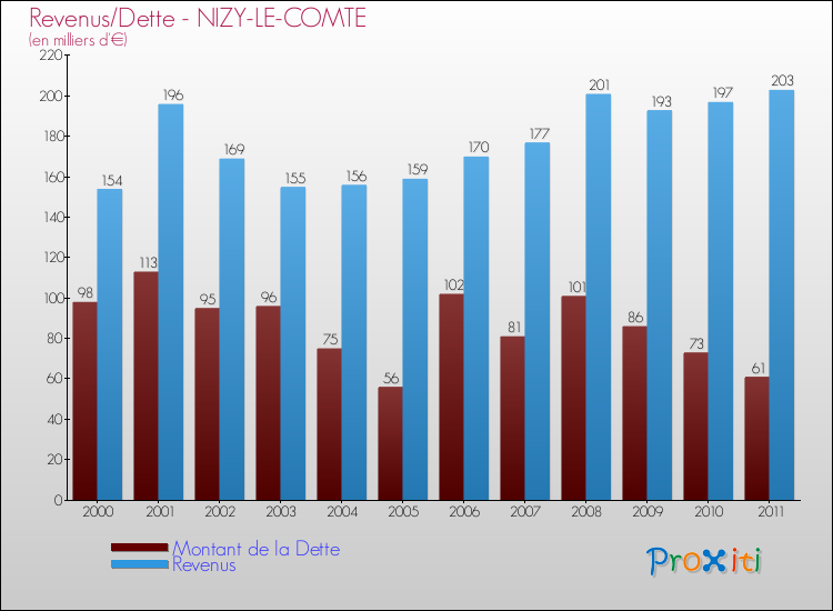 Evolution comparée de la dette et des revenus pour la commune de NIZY-LE-COMTE de 2000 à 2011 Comparaison de la dette et des revenus pour NIZY-LE-COMTE de 2000 à 2011