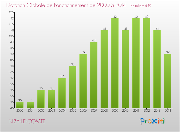 Evolution du montant de la Dotation Globale de Fonctionnement pour la commune de NIZY-LE-COMTE de 2000 à 2014 Evolution du montant de la Dotation Globale de Fonctionnement pour NIZY-LE-COMTE de 2000 à 2014