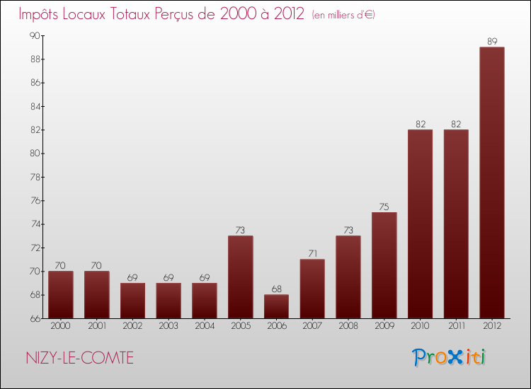 Evolution des Impôts Locaux pour la commune de NIZY-LE-COMTE de 2000 à 2012 Evolution des Impôts Locaux pour NIZY-LE-COMTE de 2000 à 2012