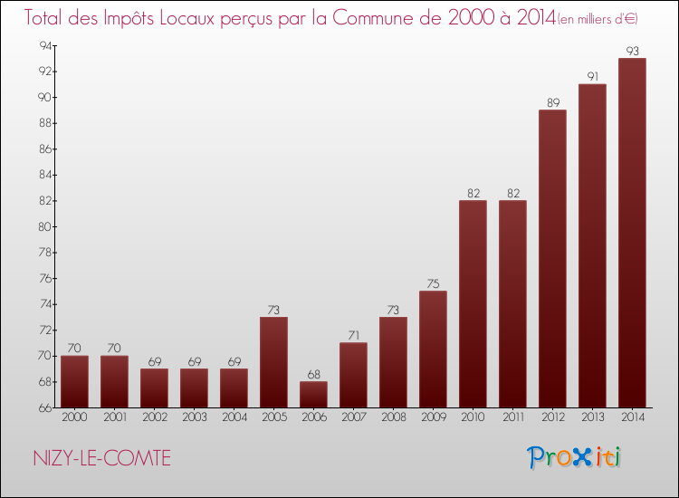 Evolution des Impôts Locaux pour la commune de NIZY-LE-COMTE de 2000 à 2014 Evolution des Impôts Locaux pour NIZY-LE-COMTE de 2000 à 2014