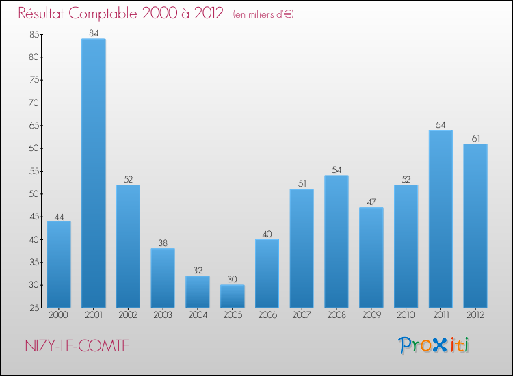 Evolution du résultat comptable pour la commune de NIZY-LE-COMTE de 2000 à 2012 Evolution du résultat comptable pour NIZY-LE-COMTE de 2000 à 2012