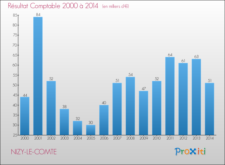 Evolution du résultat comptable pour la commune de NIZY-LE-COMTE de 2000 à 2014 Evolution du résultat comptable pour NIZY-LE-COMTE de 2000 à 2014