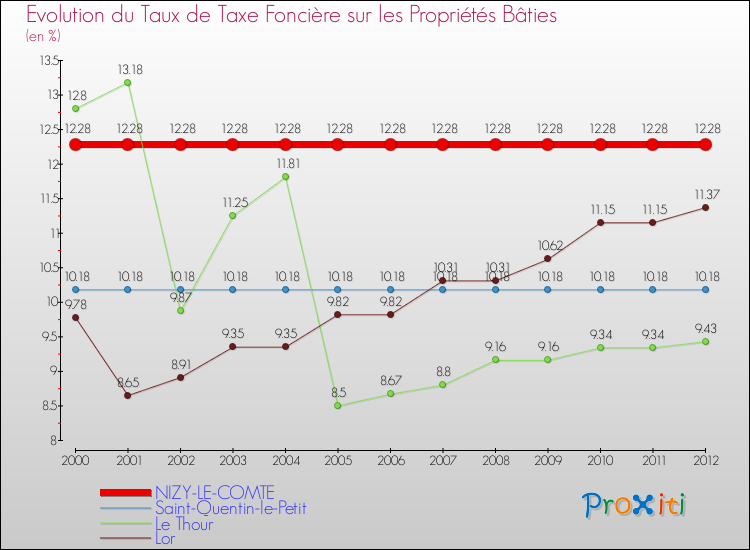 Evolution du taux de la taxe foncière sur le bati pour NIZY-LE-COMTE et les communes proches de 2000 à 2012 Comparaison des taux de taxe foncière sur le bati pour NIZY-LE-COMTE et les communes voisines de 2000 à 2012