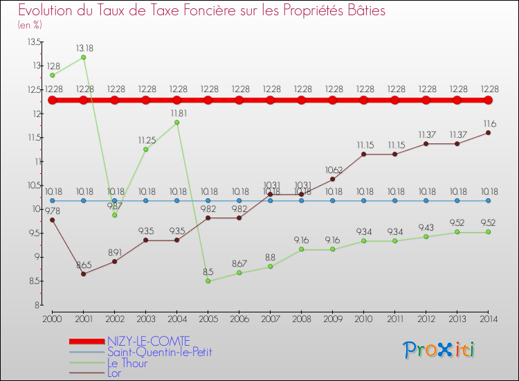 Evolution du taux de la taxe foncière sur le bati pour NIZY-LE-COMTE et les communes proches de 2000 à 2014 Comparaison des taux de taxe foncière sur le bati pour NIZY-LE-COMTE et les communes voisines de 2000 à 2014