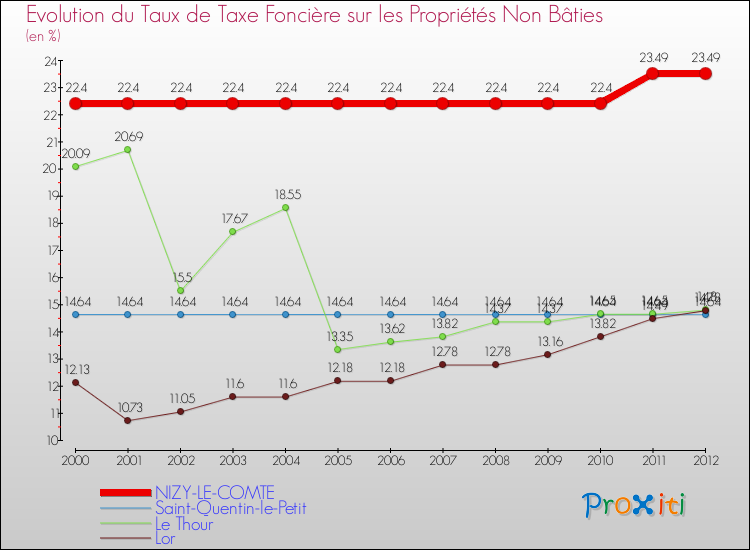 Evolution du taux de la taxe foncière sur les immeubles et terrains non batis pour NIZY-LE-COMTE et les communes proches de 2000 à 2012 Comparaison des taux de la taxe foncière sur les immeubles et terrains non batis pour NIZY-LE-COMTE et les communes voisines de 2000 à 2012