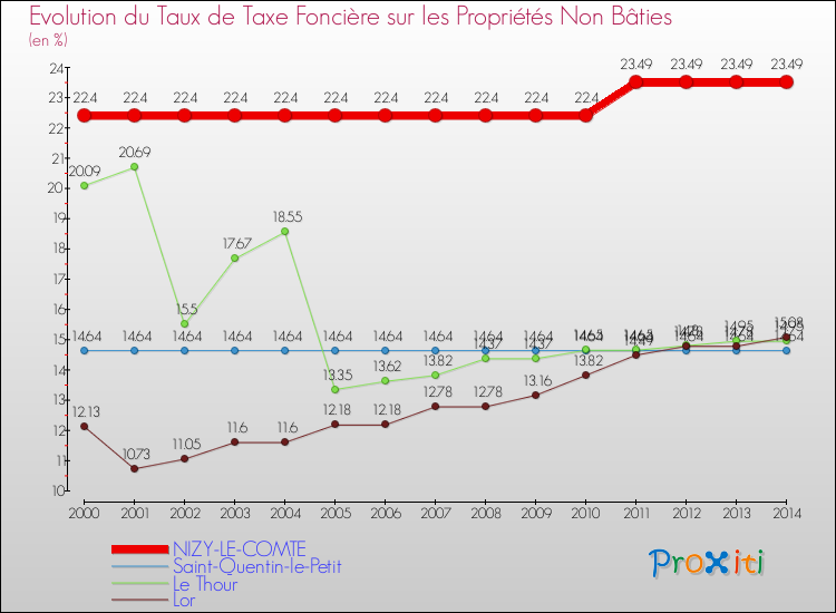 Evolution du taux de la taxe foncière sur les immeubles et terrains non batis pour NIZY-LE-COMTE et les communes proches de 2000 à 2014 Comparaison des taux de la taxe foncière sur les immeubles et terrains non batis pour NIZY-LE-COMTE et les communes voisines de 2000 à 2014