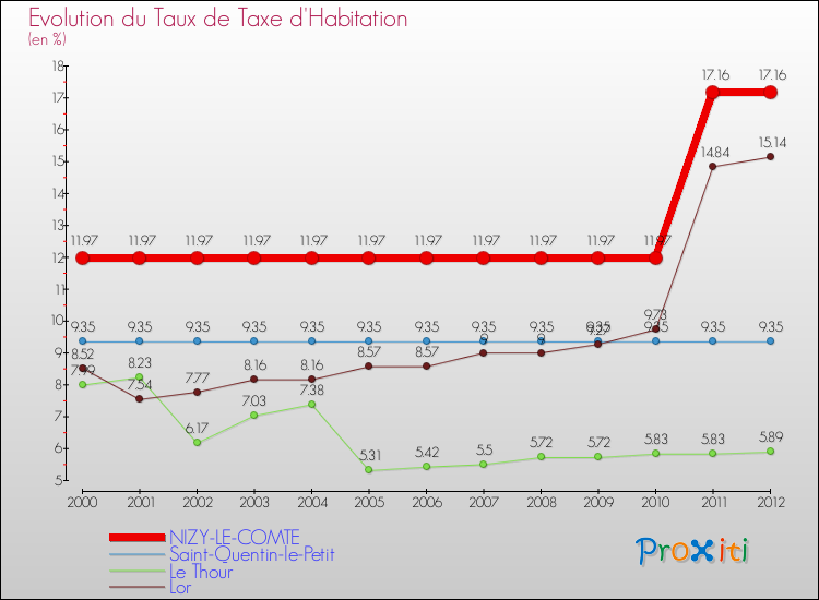 Evolution du taux de la taxe d'habitation pour NIZY-LE-COMTE et les communes proches Comparaison des taux de la taxe d'habitation pour NIZY-LE-COMTE et les communes voisines