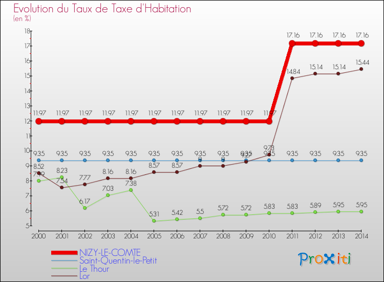 Evolution du taux de la taxe d'habitation pour NIZY-LE-COMTE et les communes proches de 2000 à 2014 Comparaison des taux de la taxe d'habitation pour NIZY-LE-COMTE et les communes voisines de 2000 à 2014