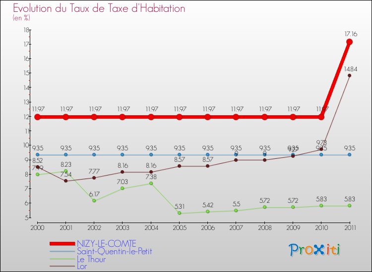 Evolution du taux de la taxe d'habitation pour NIZY-LE-COMTE et les communes proches Comparaison des taux de la taxe d'habitation pour NIZY-LE-COMTE et les communes voisines