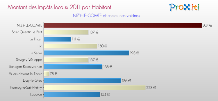 Montant des impôts locaux par Habitant pour NIZY-LE-COMTE et les communes proches Comparaison des impôts locaux par habitant pour NIZY-LE-COMTE et les communes voisines
