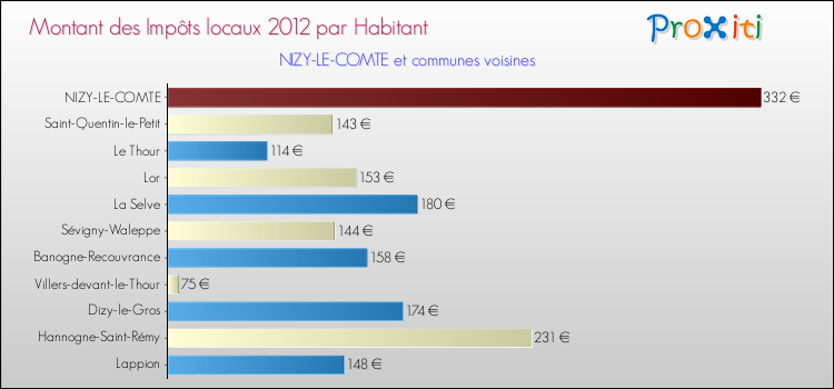 Montant des impôts locaux par Habitant pour NIZY-LE-COMTE et les communes proches Comparaison des impôts locaux par habitant pour NIZY-LE-COMTE et les communes voisines
