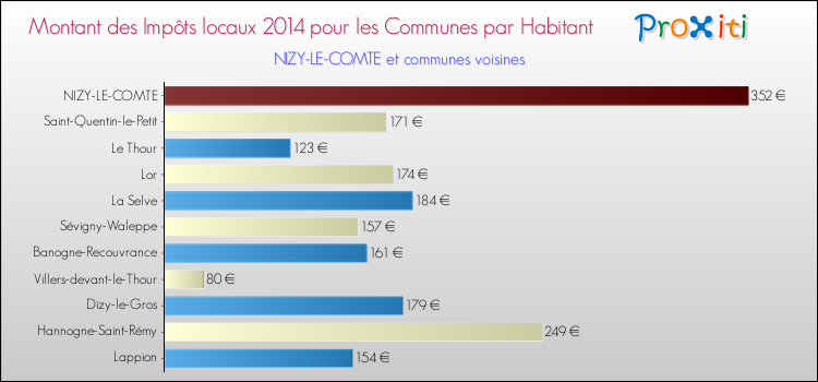 Montant des impôts locaux par Habitant pour NIZY-LE-COMTE et les communes proches en 2014 Comparaison des impôts locaux par habitant pour NIZY-LE-COMTE et les communes voisines en 2014
