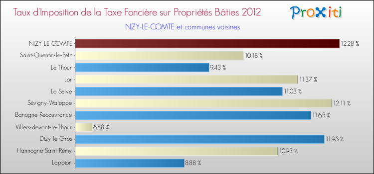 Taux d'imposition de la taxe foncière sur le bati 2012 pour NIZY-LE-COMTE et les communes proches Comparaison des taux d'imposition de la taxe foncière sur le bati 2012 pour NIZY-LE-COMTE et les communes voisines