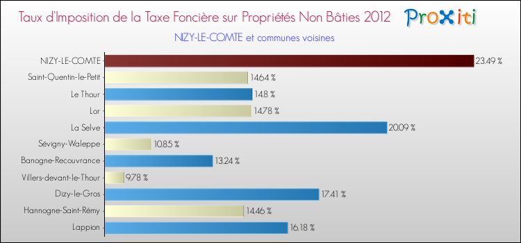 Taux d'imposition de la taxe foncière sur les immeubles et terrains non batis 2012 pour NIZY-LE-COMTE et les communes proches Comparaison des taux d'imposition de la taxe foncière sur les immeubles et terrains non batis 2012 pour NIZY-LE-COMTE et les communes voisines