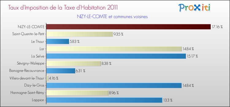 Taux d'imposition de la taxe d'habitation 2011 pour NIZY-LE-COMTE et les communes proches Comparaison des taux d'imposition de la taxe d'habitation 2011 pour NIZY-LE-COMTE et les communes voisines