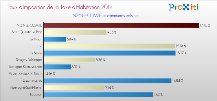 Taux d'imposition de la taxe d'habitation 2012 pour NIZY-LE-COMTE et les communes proches Comparaison des taux d'imposition de la taxe d'habitation 2012 pour NIZY-LE-COMTE et les communes voisines