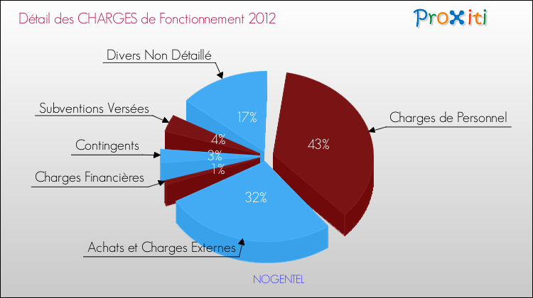 Décomposition des Charges de Fonctionnement 2012 de la commune de NOGENTEL Charges de Fonctionnement 2012 pour la commune de NOGENTEL