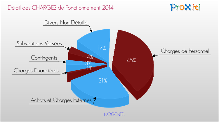 Décomposition des Charges de Fonctionnement 2014 de la commune de NOGENTEL Charges de Fonctionnement 2014 pour la commune de NOGENTEL