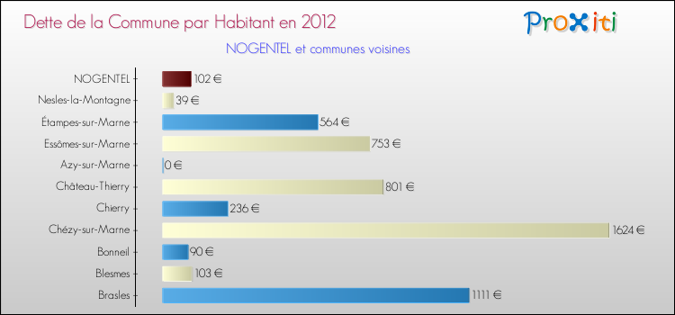 Dette par habitant de la commune en 2012 pour NOGENTEL et les communes proches Comparaison de la dette par habitant de la commune en 2012 pour NOGENTEL et les communes voisines