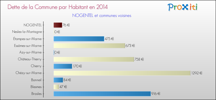Dette par habitant de la commune en 2014 pour NOGENTEL et les communes proches Comparaison de la dette par habitant de la commune en 2014 pour NOGENTEL et les communes voisines