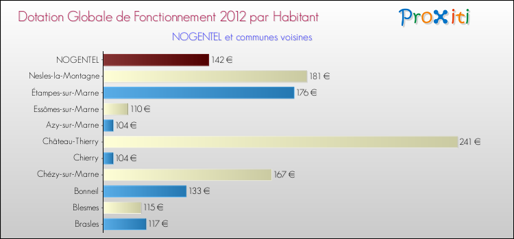 Montant des dotations globales de fonctionnement DGF par Habitant pour NOGENTEL et les communes proches Comparaison des des dotations globales de fonctionnement DGF par habitant pour NOGENTEL et les communes voisines