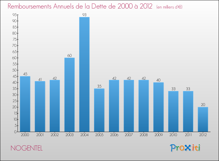 Evolution de l'annuité de la dette pour la commune de NOGENTEL de 2000 à 2012 Annuités de la dette pour NOGENTEL de 2000 à 2012