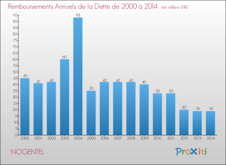 Evolution de l'annuité de la dette pour la commune de NOGENTEL de 2000 à 2014 Annuités de la dette pour NOGENTEL de 2000 à 2014